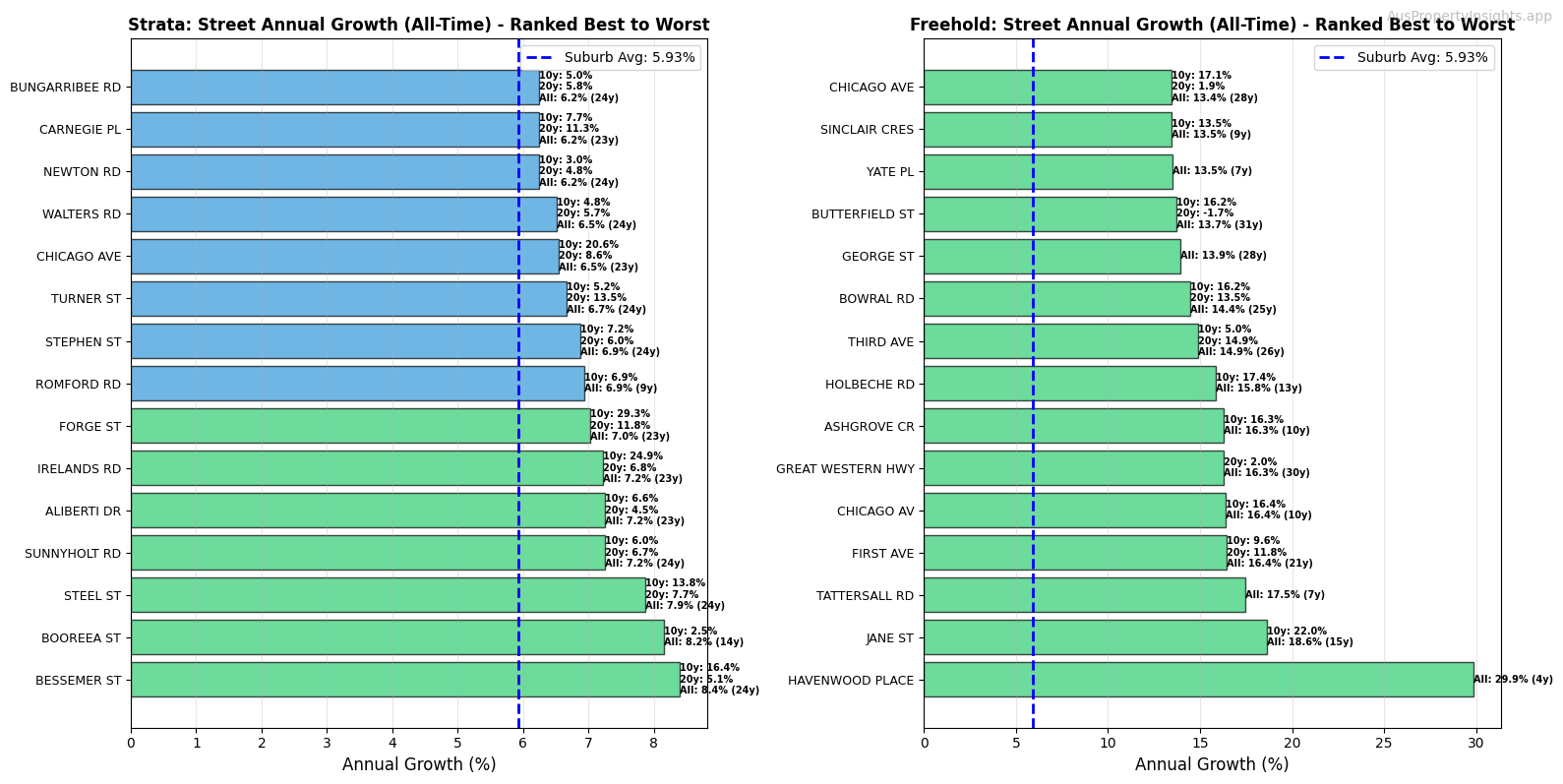 Street Annual Growth